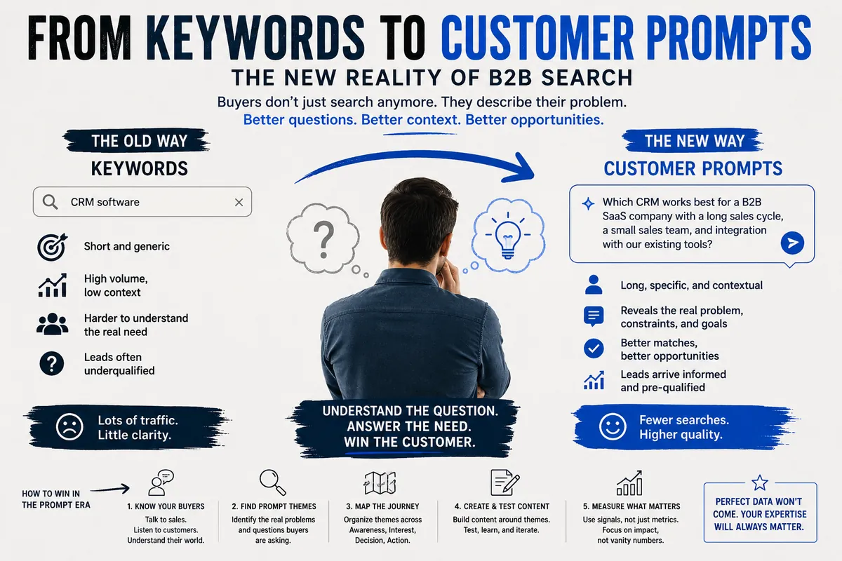 From Keywords to Customer Prompts: The New Reality of B2B Search
