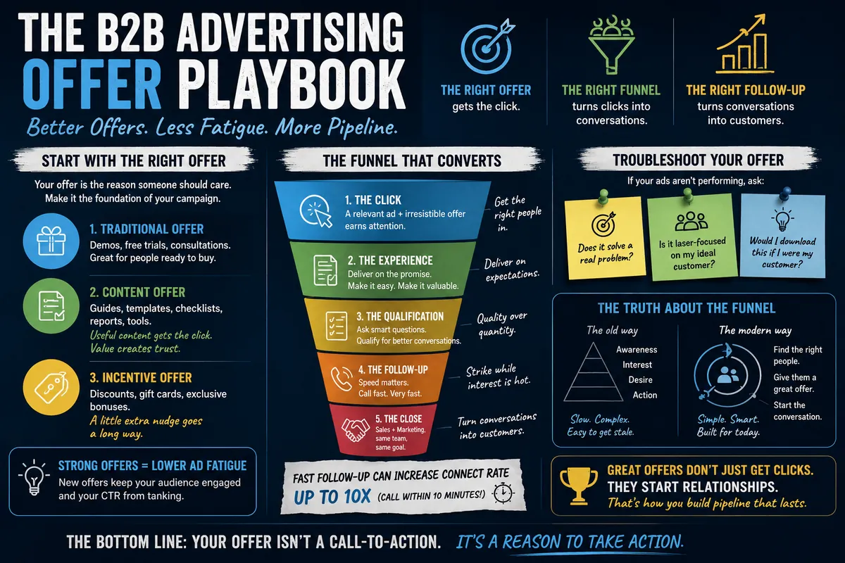 The B2B Ad Playbook Nobody Talks About: Better Offers, Less Ad Fatigue, and Funnels That Actually Convert